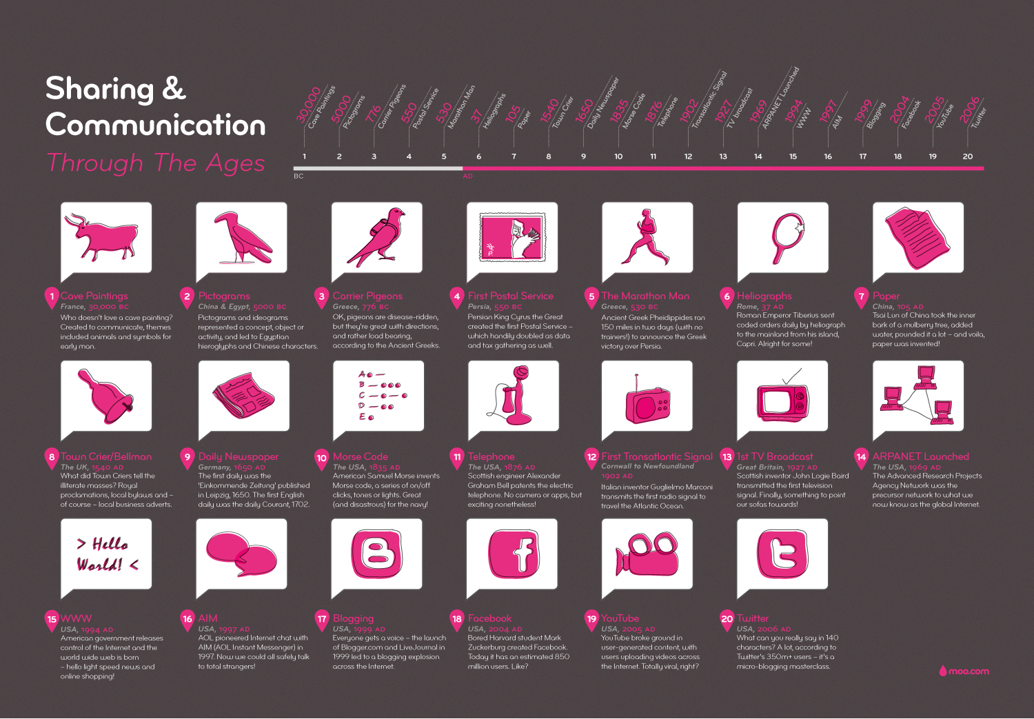 Evolution Of Communication Timeline