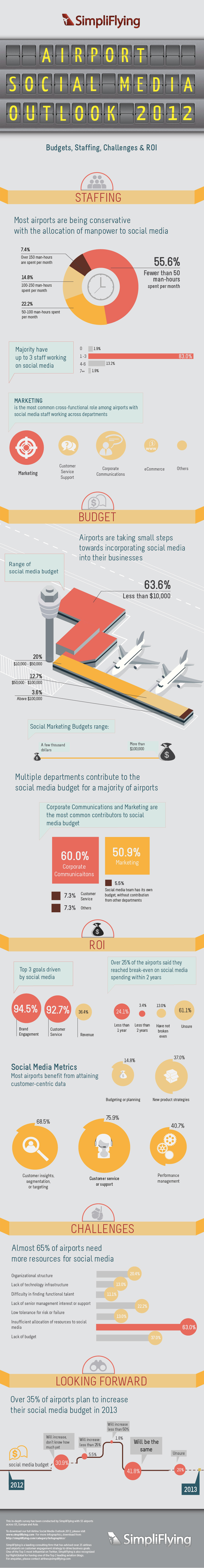 Social media Airports