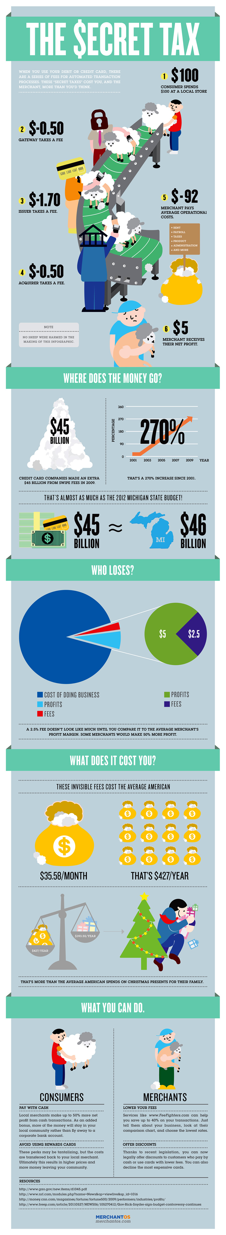 Swipe fees infographic