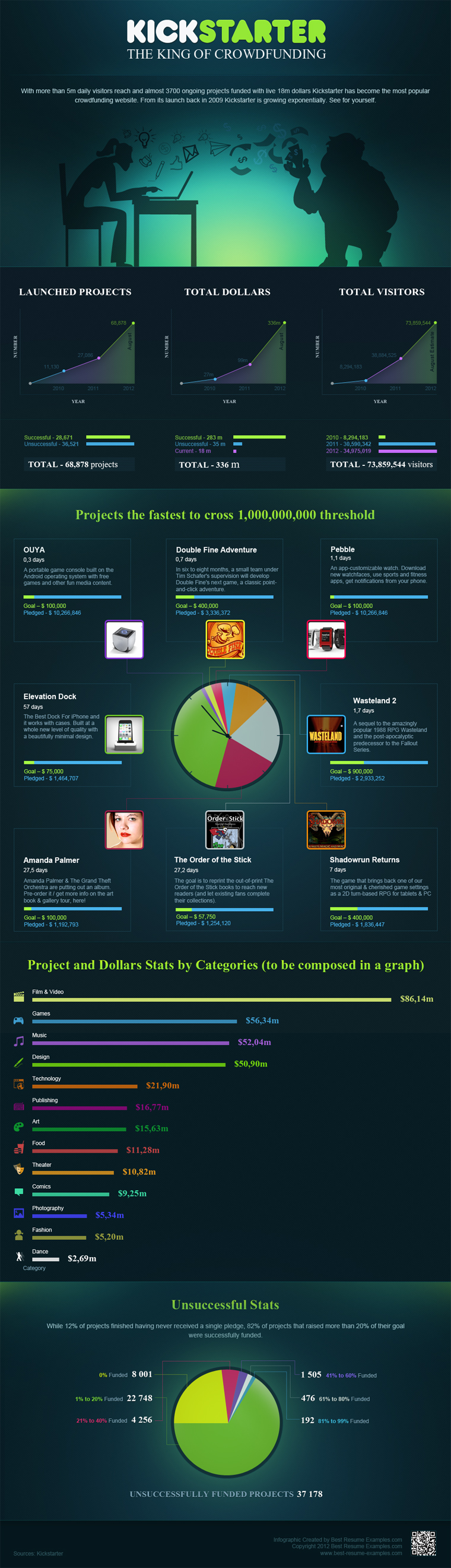 Kickstarter Infographic