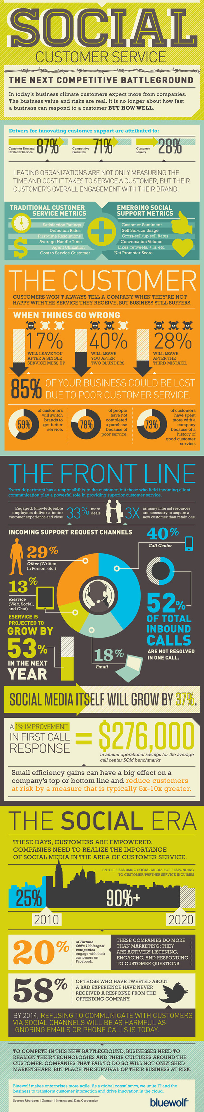 Social Customer Service infographic