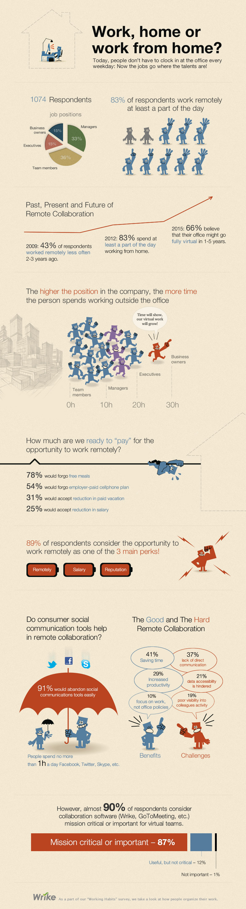 Telework infographic