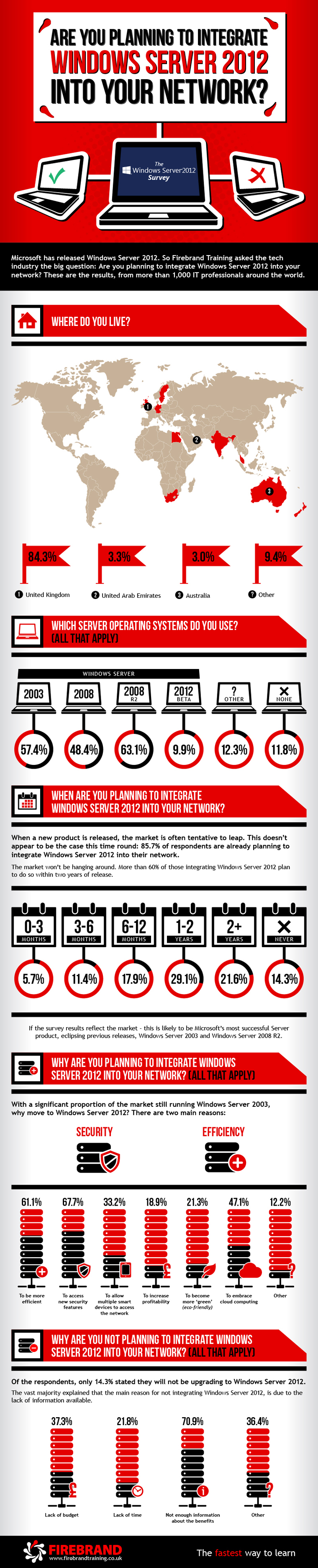 Windows Server 2012 infographic