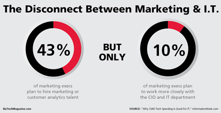 Marketing and IT spend