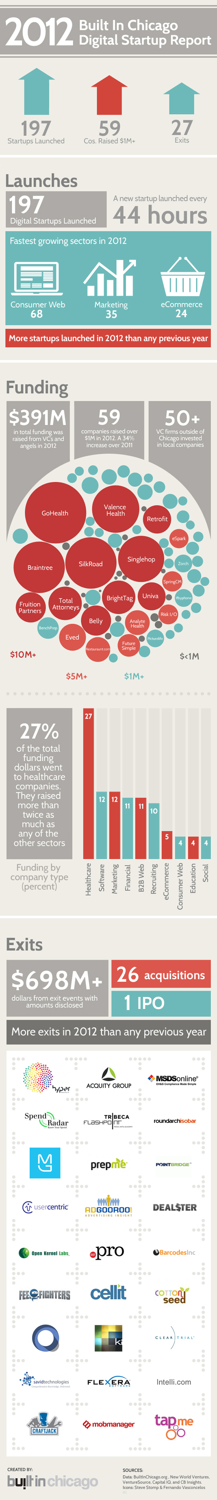 Chicago startups in 2012