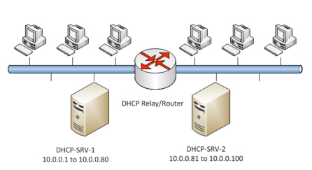 DHCP diagram