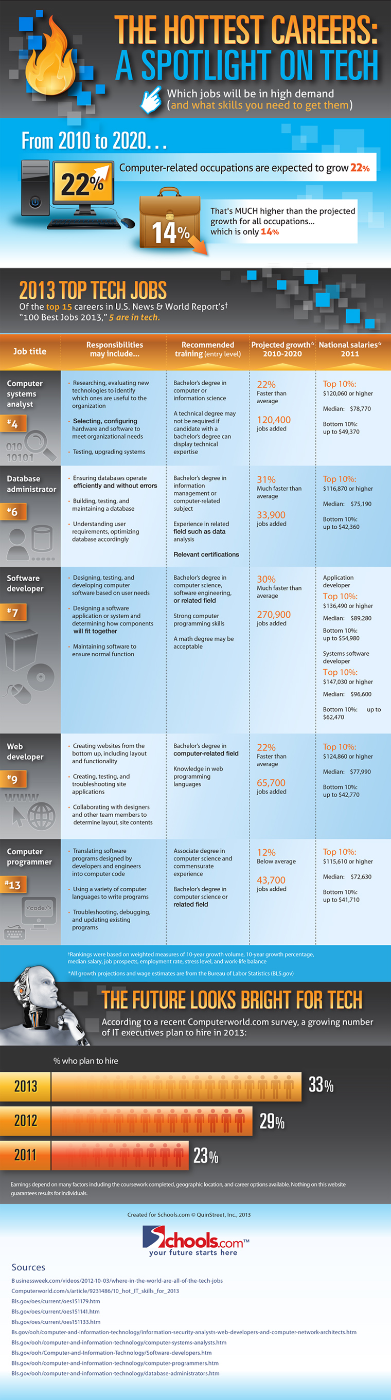 Most popular IT jobs