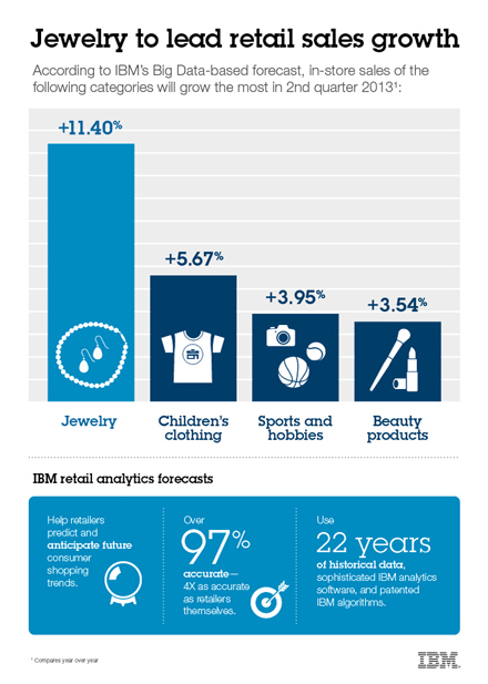 IBM Big Data retail forecast