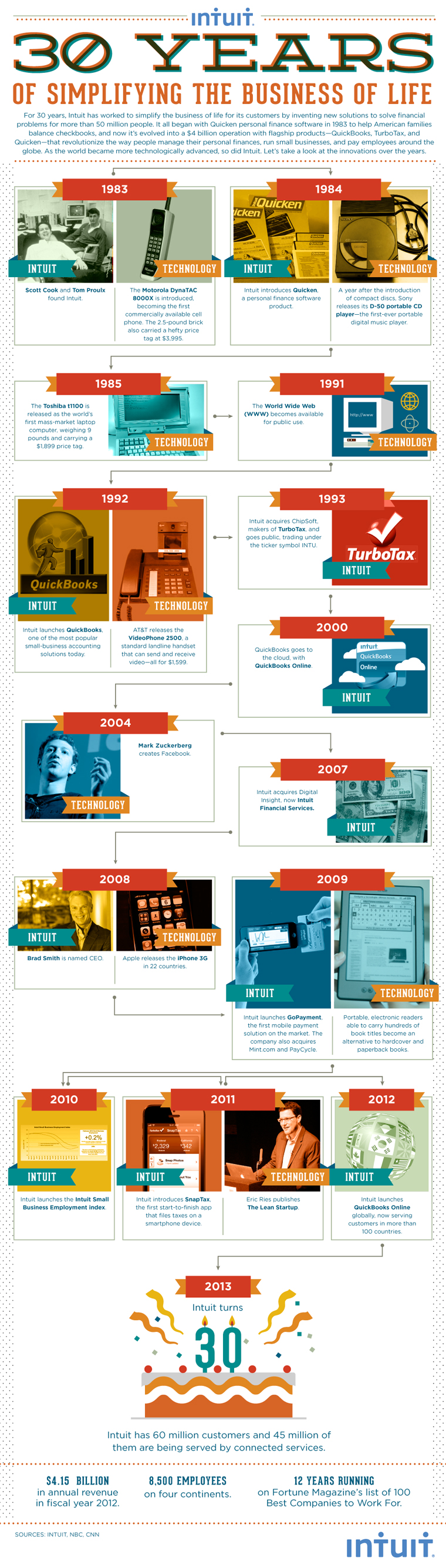 Intuit 30 years in business