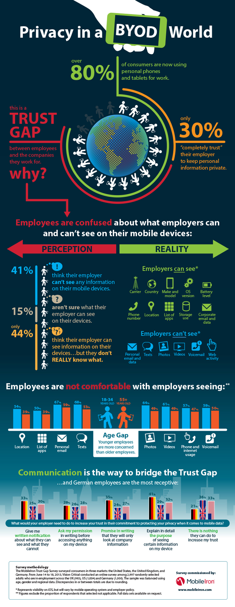 Privacy in BYOD