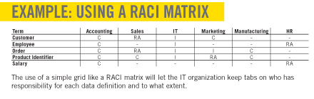 Data Governance Raci Chart