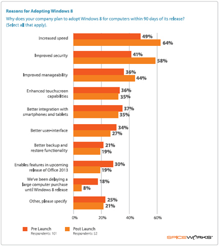 Why businesses like Windows 8