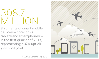 308.7 million shipments of mobile devices in q1 2012