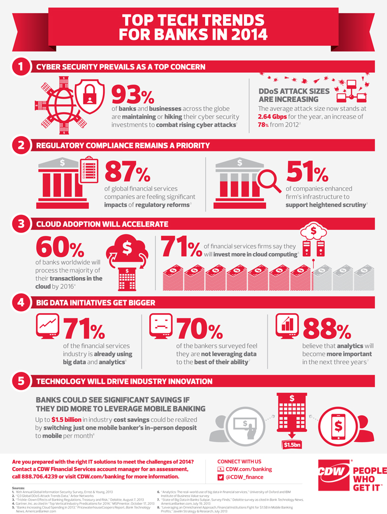 Bank tech trends