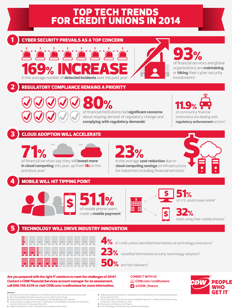 Credit Unions Tech Trends 2014