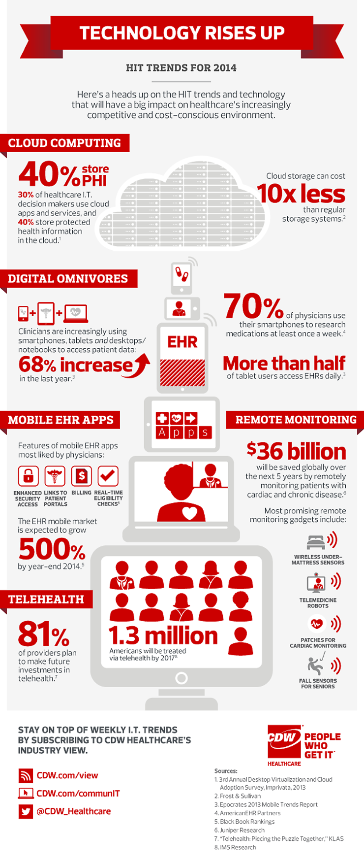 Health IT 2014 trends