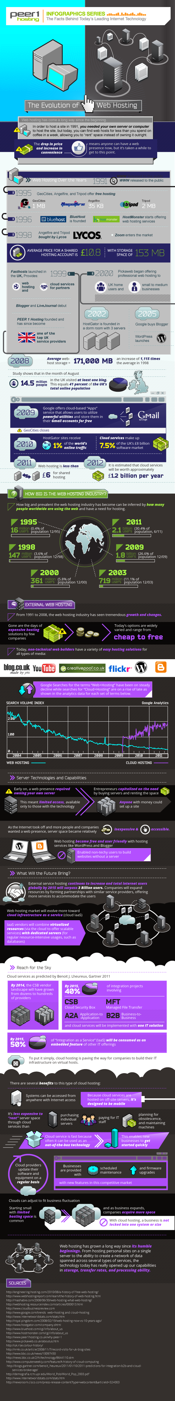 History of Web hosting